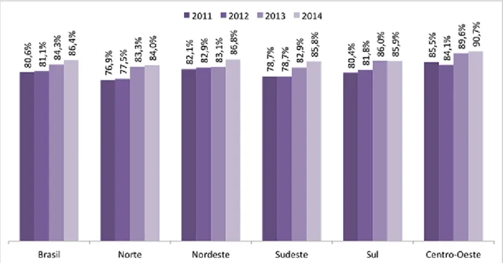 Gráfico  4  -  Percentual  de  municípios  que  desenvolve  ações,  programas,  ou  projetos  de  qualificação ou capacitação profissional (2011 a 2014) 
