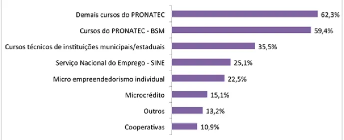 Gráfico 5 – Percentual de municípios que encaminha os usuários da assistência social por  oportunidades no mercado de trabalho 