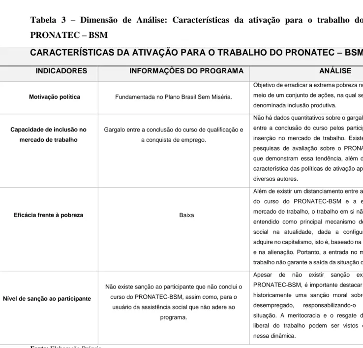 Tabela  3  –  Dimensão  de  Análise:  Características  da  ativação  para  o  trabalho  do  PRONATEC – BSM 