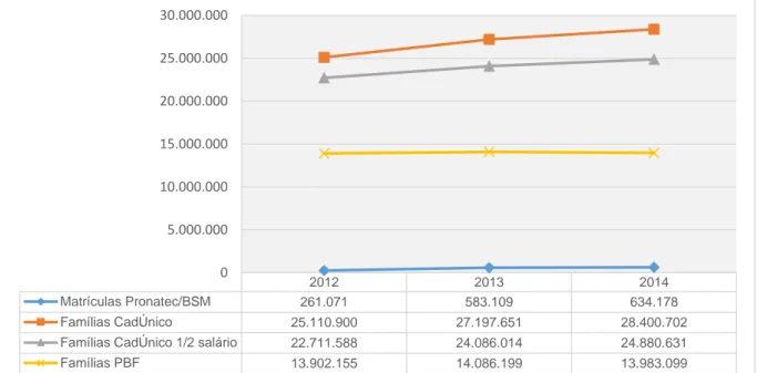 Gráfico  6  –  Comparação  entre  quantidade  de  matrículas  do  PRONATEC-BSM  com  a  quantidade  de  famílias  inseridas  no  CadÚnico  e  famílias  beneficiárias  do  PBF  (2012  a  2014)  