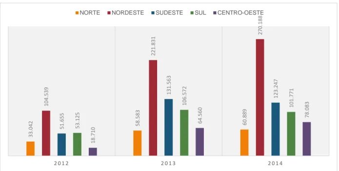 Gráfico 7 – Quantidade de matrículas do PRONATEC-BSM por região (2012 a 2014) 