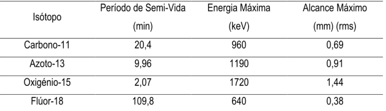 Tabela II Propriedades físicas dos isótopos emissores de positrões normalmente utilizados em PET [27]