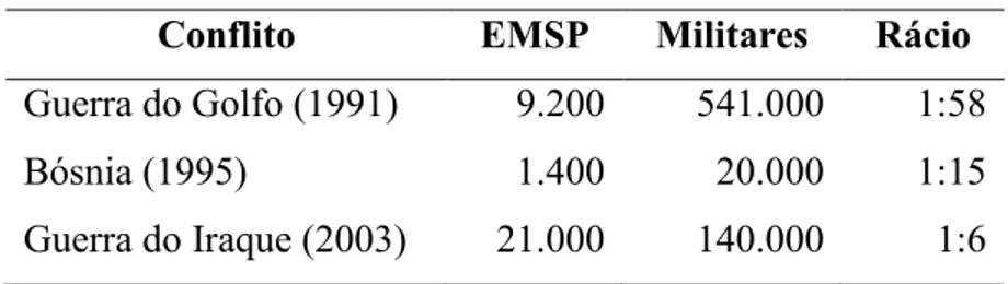 Tabela nº 1 – Números estimados da presença de EMSP na Bósnia por comparação  Fonte: (Avant, 2006, p