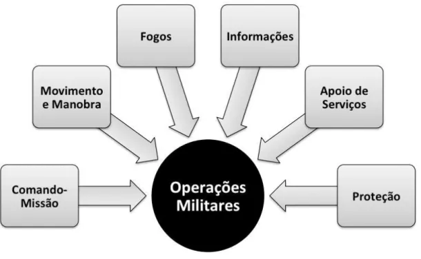 Figura nº 2 – Funções de Combate 