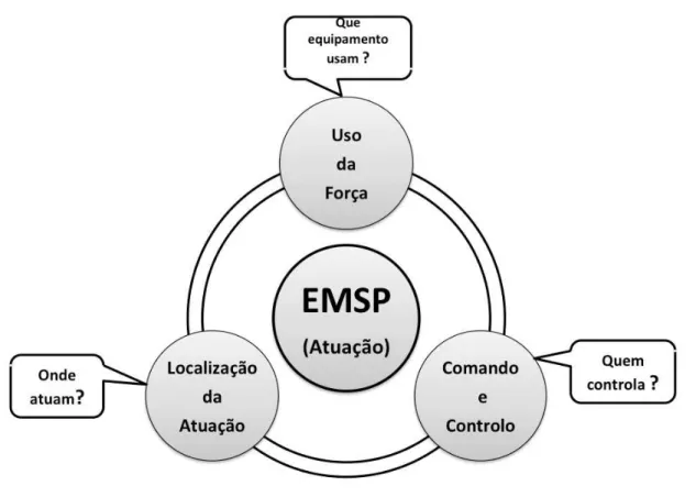 Figura nº 4 – Diferenças na atuação das EMSP  Fonte: (Autor, 2015) 