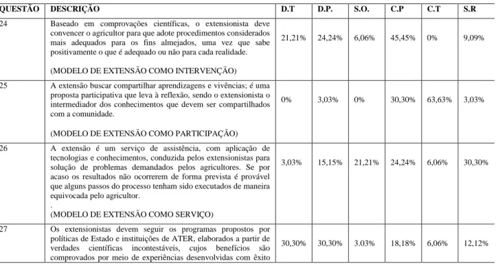 Tabela 04: Distribuição de respostas do eixo 03 (modelos de extensão rural) em porcentagem