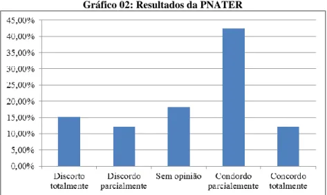 Gráfico 02: Resultados da PNATER 