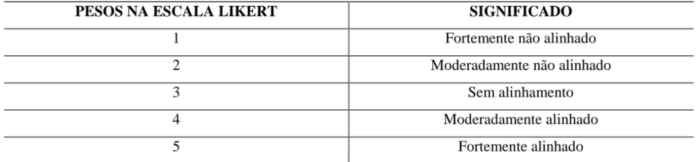 Tabela 02: pesos na escala de likert de acordo com o alinhamento 