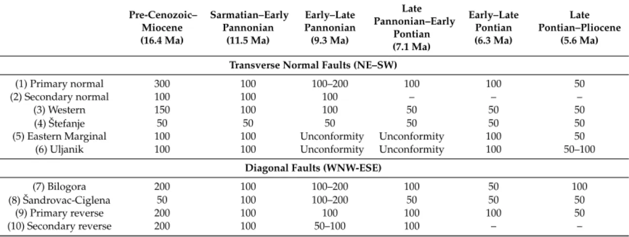 Table  1.  Absolute  vertical  fault  throws  (in  meters)  along  the  main  fault  zone  in  the  Bjelovar  Subdepression [37]