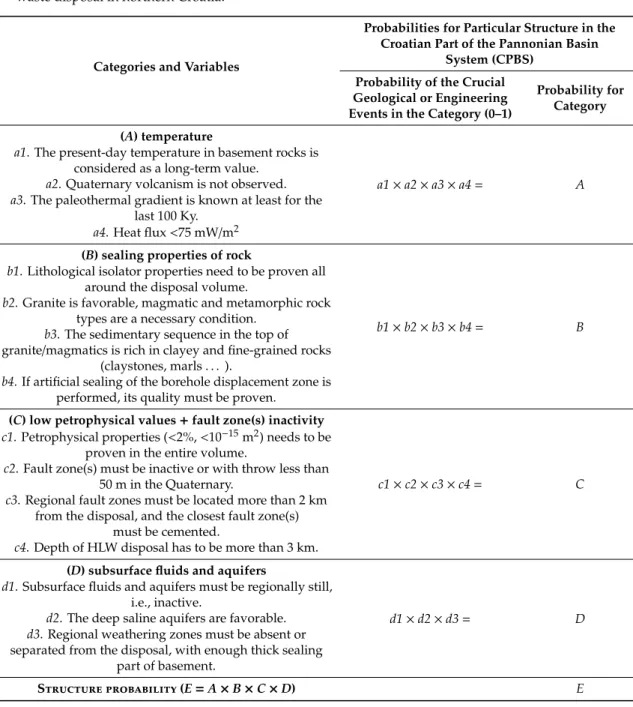 Table 2. Categories and variables selected for the modified PoS to potentially be applied for radioactive waste disposal in northern Croatia.