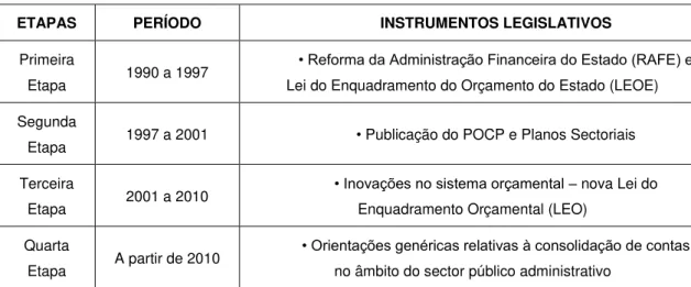 Ilustração 1 - Principais etapas da reforma da Contabilidade Pública em Portugal  Fonte: Adaptado de Jesus (2010: 66) 