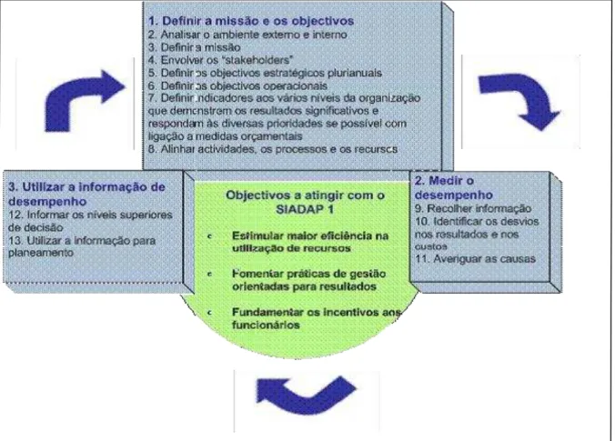 Figura B.2. Como se processa o SIADAP 1. 