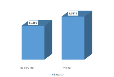 Gráfico 7. Valor Médio da Dimensão “Empatia” Segundo a Avaliação da Evolução do Serviço da DCI  