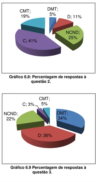 Gráfico 6.8: Percentagem de respostas à  questão 2.   DMT;  34% D; 36%NCND; 22%C; 3%CMT; 5%