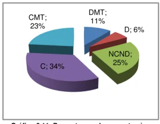 Gráfico 6.11: Percentagem de respostas à  questão 5.  DMT;  6% D; 8% NCND;  9% C; 25%CMT; 52%