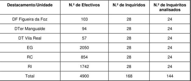 Tabela A.1: Relação entre o n.º de militares da classe de Guardas, o n.º de inquiridos de cada  Unidade/Destacamento e o n.º de inquéritos analisados