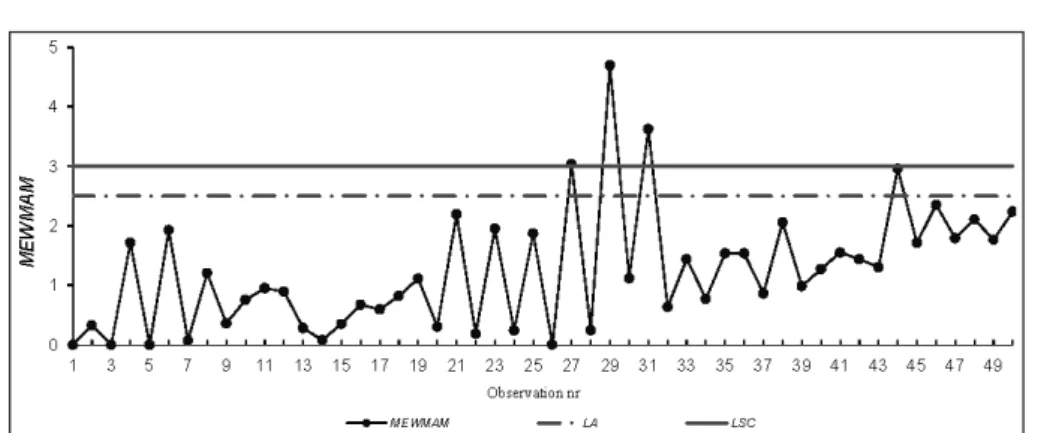 Fig. 6 Phase II – MEWMAM – 3 rd anomaly aggravation