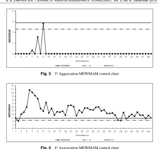 Fig. 3 3 a Aggravation MEWMAM control chart