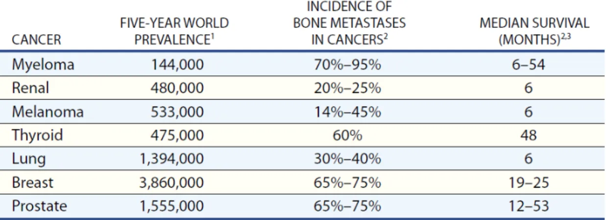 Table 1 – Incidence of bone metastases in different types of cancer and the median survival (6)