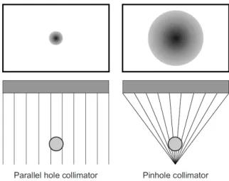 Figure 7 - Main collimator configurations and their effect on the acquired image (16).