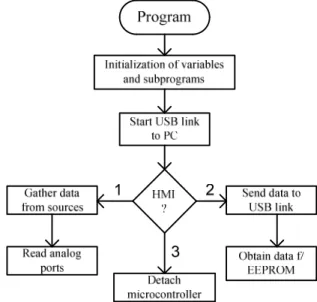Fig 8 – Microcontroller program structure 