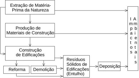 Figura 1: Impactos Ambientais da Cadeia da Construção Civil Fonte: Brasil — Ministério das Cidades