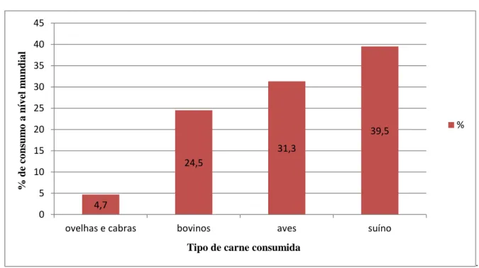 Gráfico 1 – Consumo mundial dos diferentes tipos de carne em 2006 
