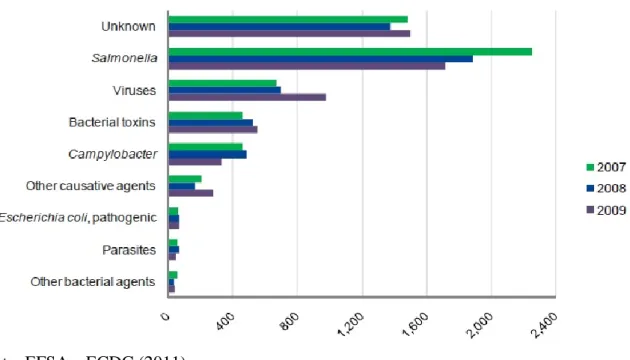Gráfico 5 - Número de surtos alimentares na UE nos anos 2007-2009 (possíveis e verificados)  e microrganismos responsáveis 
