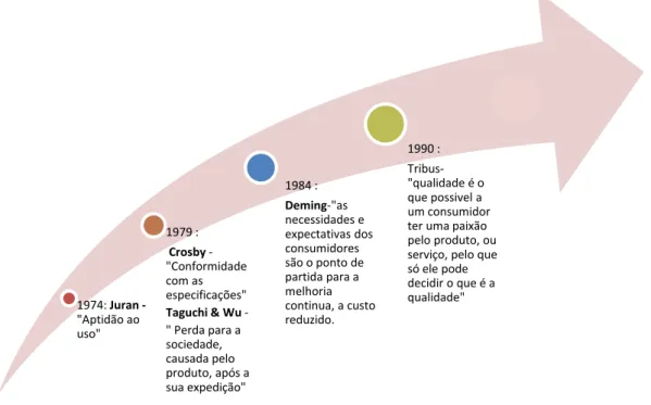 Gráfico 1 - Definições Clássicas de Qualidade (Fonte: Adaptado de (Pires,  2012)) 