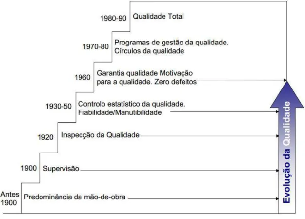 Fig. 2 -Evolução Histórica do Conceito de Qualidade (Pires, 2012) 