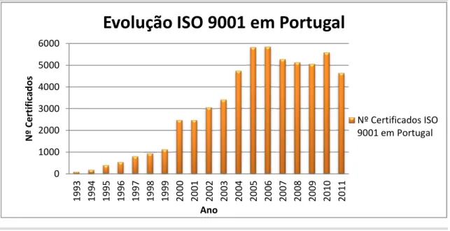 Gráfico 3 - Evolução ISO 9001 em Portugal 