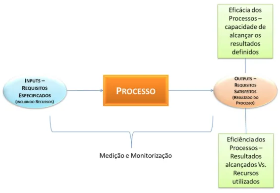 Fig. 4 - Esquema genérico de um Processo (Fonte: (Guidance on the Concept and Use of the Process Approach for Management  Systems, 2008) 