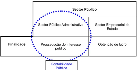 Figura C.1: Âmbito da Contabilidade Pública. 