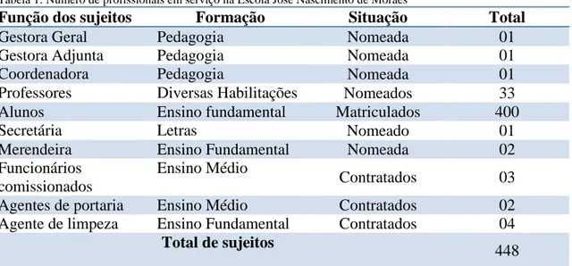 Tabela 1: Número de profissionais em serviço na Escola José Nascimento de Moraes 