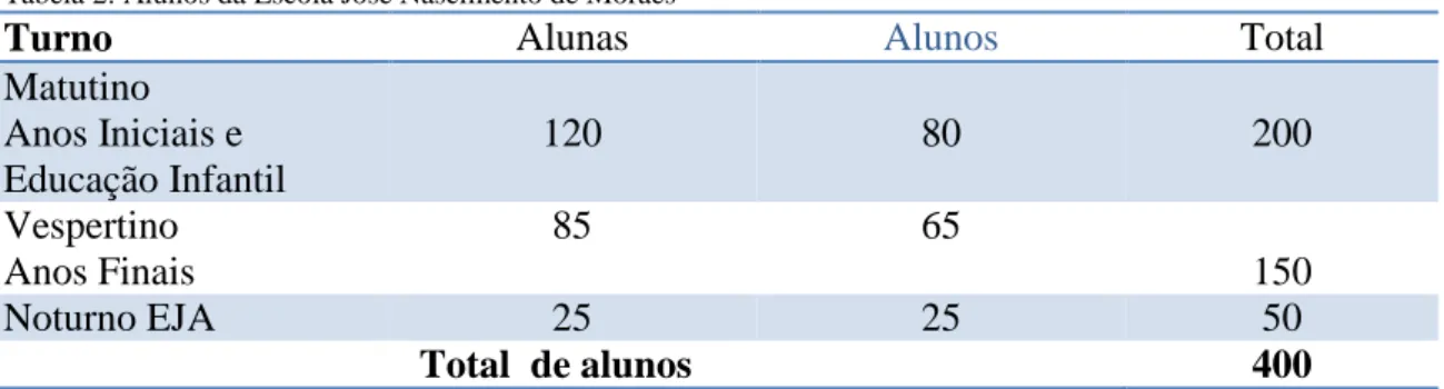 Tabela 2: Alunos da Escola José Nascimento de Moraes 