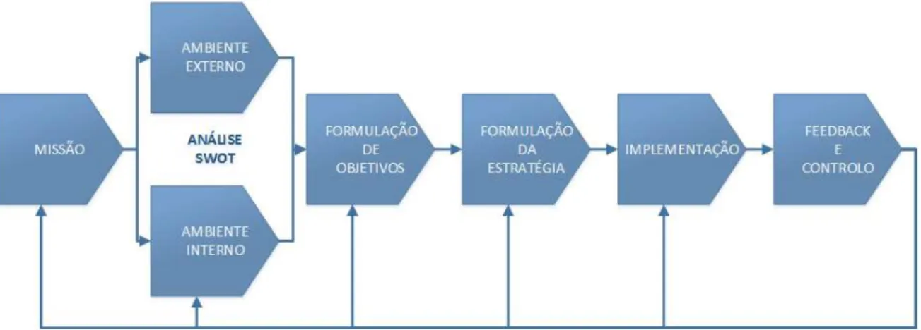 Figura 1 - Processos da gestão estratégica; 