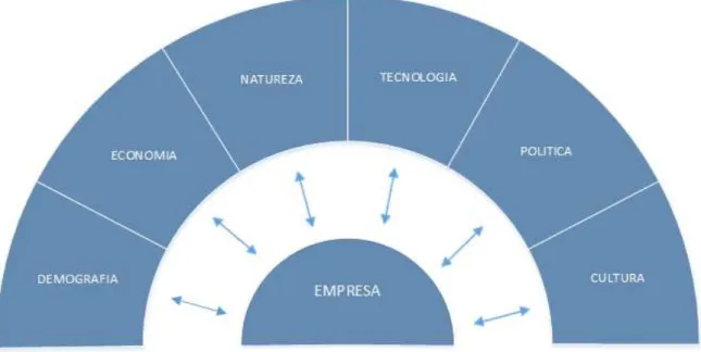 Figura 3 - Análise do macroambiente; 