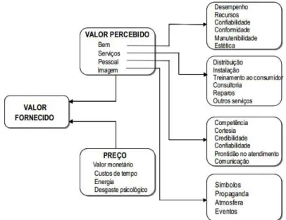 Figura 6 - Análise de valor do produto; 