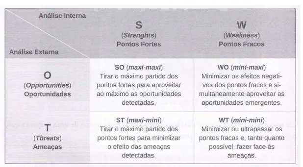 Figura 10 - Análise SWOT; 