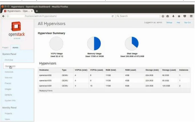 Figura 6.5 - Visão geral da alocação de recursos da plataforma de Cloud 