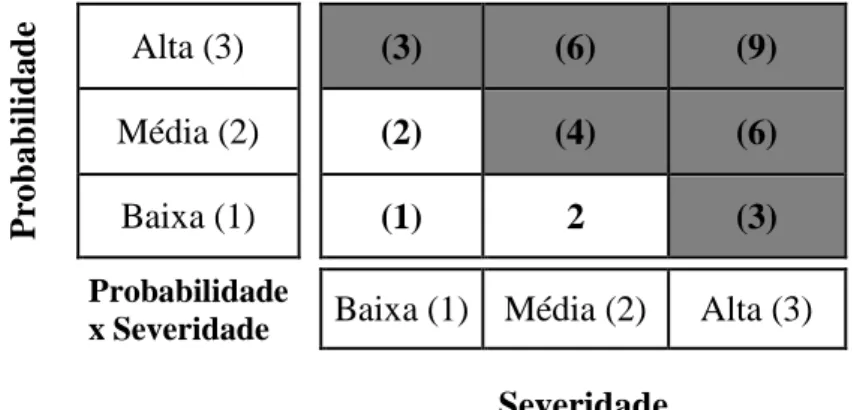 FIGURA 1- Matriz de Avaliação de Risco (Adaptado de: Baptista  et al. , 2003)  Probabilidade de ocorrência de perigo:   