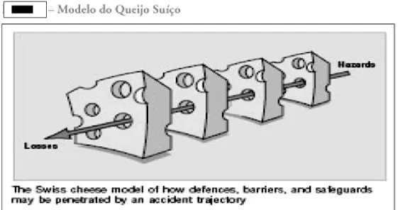 Figura 2: Modelo do “Queijo Suíço” de Reason 