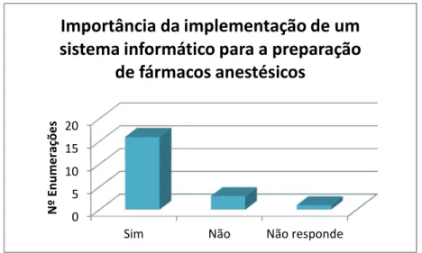 Gráfico 4: Importância da implementação de um sistema informático para a preparação   de fármacos anestésicos 