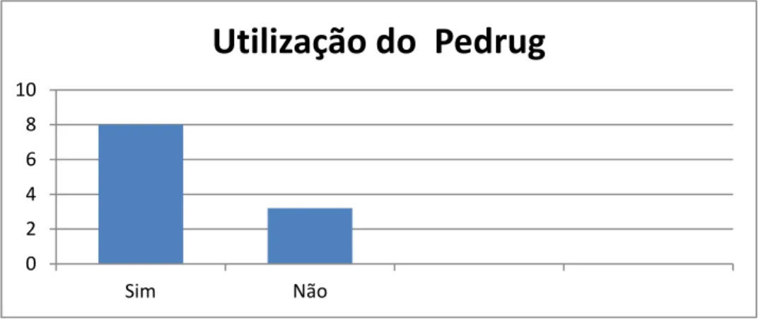 Gráfico 5 : Utilização do Pedrug 