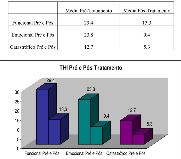 Figura  III  –  Médias  dos  quesitos  funcional,  emocional  e  catastrófico  avaliados  pelo  THI  antes  e  após  o  tratamento