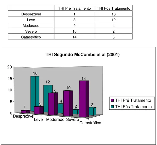 Figura IV – Categorização do zumbido medido pelo THI, segundo Mc Combe et al (2001). P&lt;0.0001 