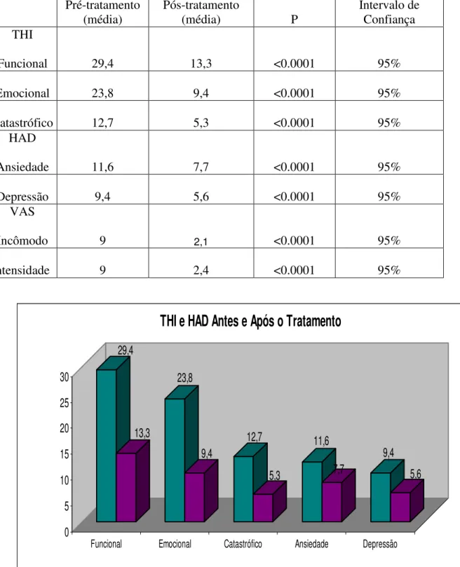 Tabela  –  Médias  obtidas  no  THI  (funcional,  emocional  e  catastrófica)  e  na  HAD  (ansiedade  e  depressão) antes e depois do tratamento 