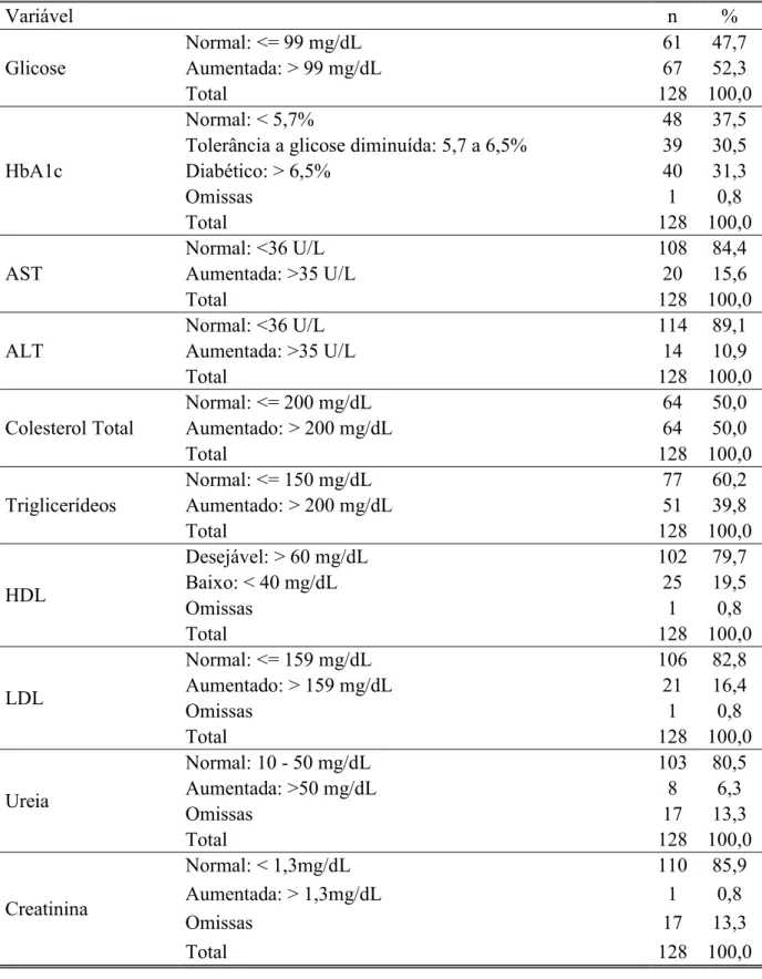 Tabela 6. Frequência de análises bioquímicas realizadas pelas idosas atendidas em Unidade  Básica de Saúde (n = 128), Ceilândia – DF