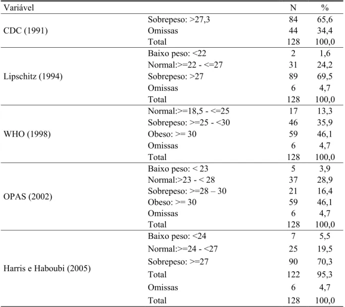 Tabela 7. Frequência de sobrepeso/ obesidade em idosas atendidas em Unidade Básica de  Saúde (n = 128), Ceilândia – DF
