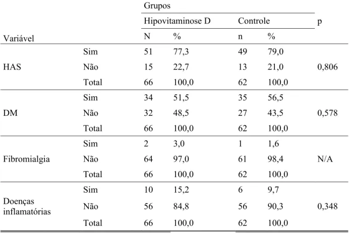 Tabela 9. Características clínicas das idosas atendidas em Unidade Básica de Saúde (N= 128)